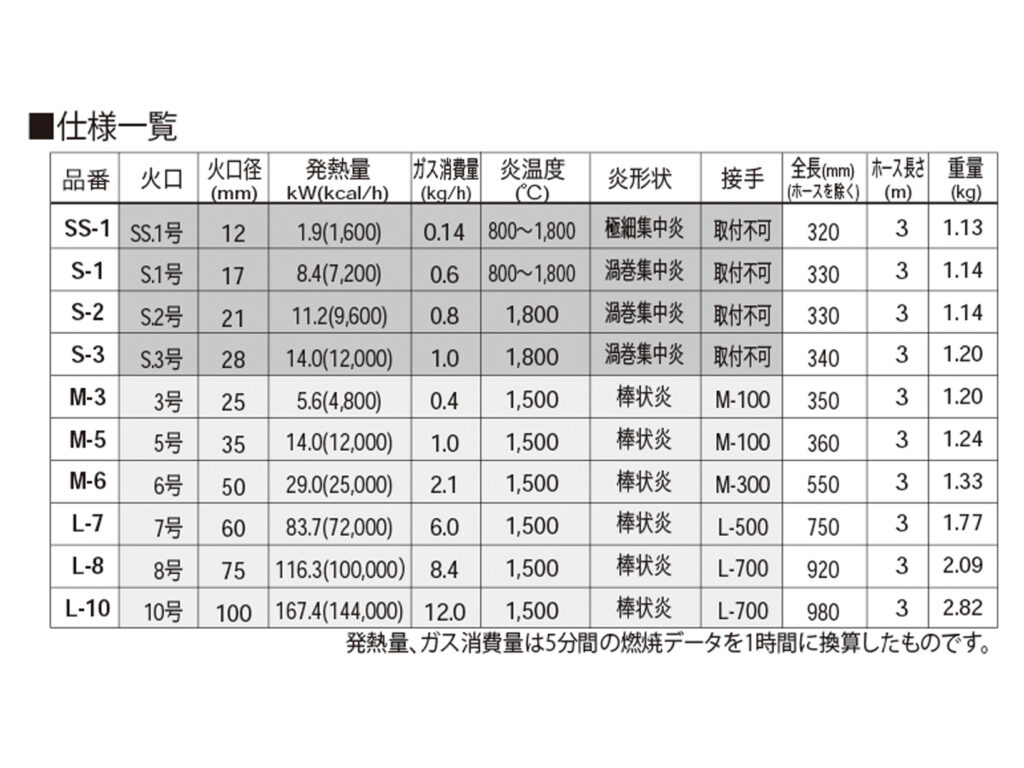 プロパンバーナー用火口 PB-10H - Shinfuji Burner