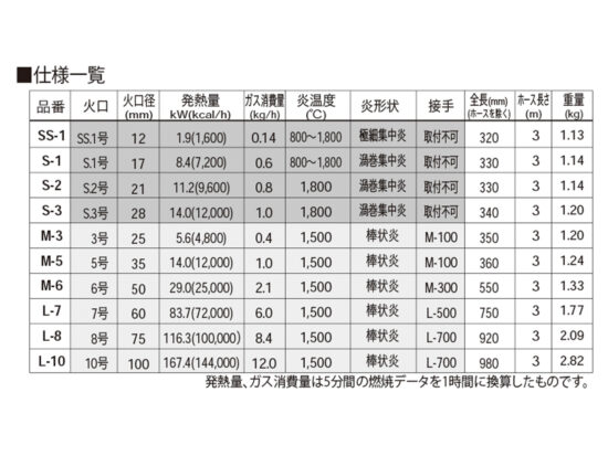 プロパンバーナー用接手 PB-M300S | Shinfuji Burner