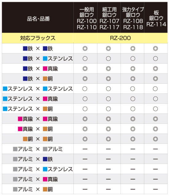銀ロウ　3kg S&F（シーフォース） 銀線ロウ 3分 0.8φx400mm | 溶接・ロウ付・溶解